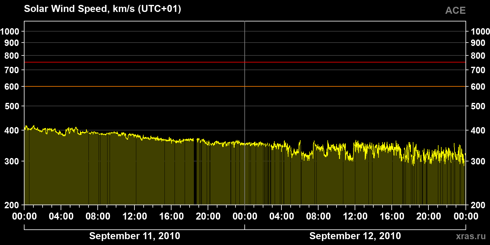 Solar wind speed