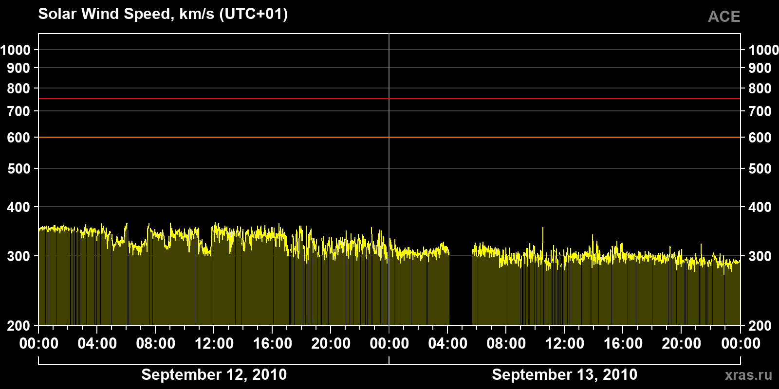 Solar wind speed