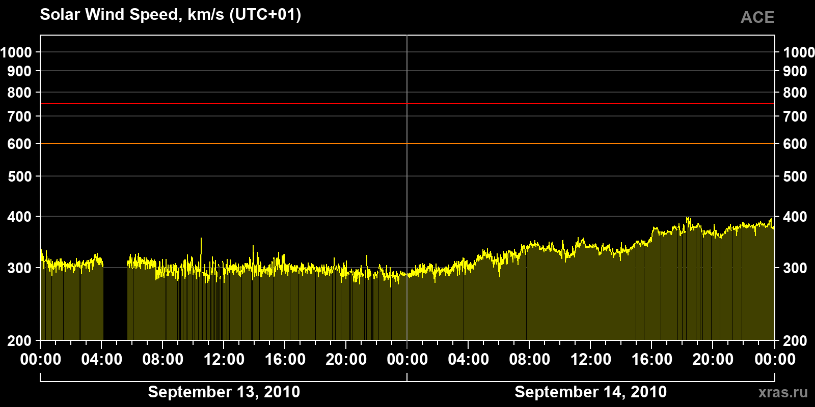 Solar wind speed