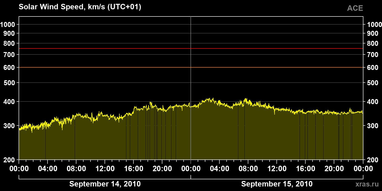 Solar wind speed