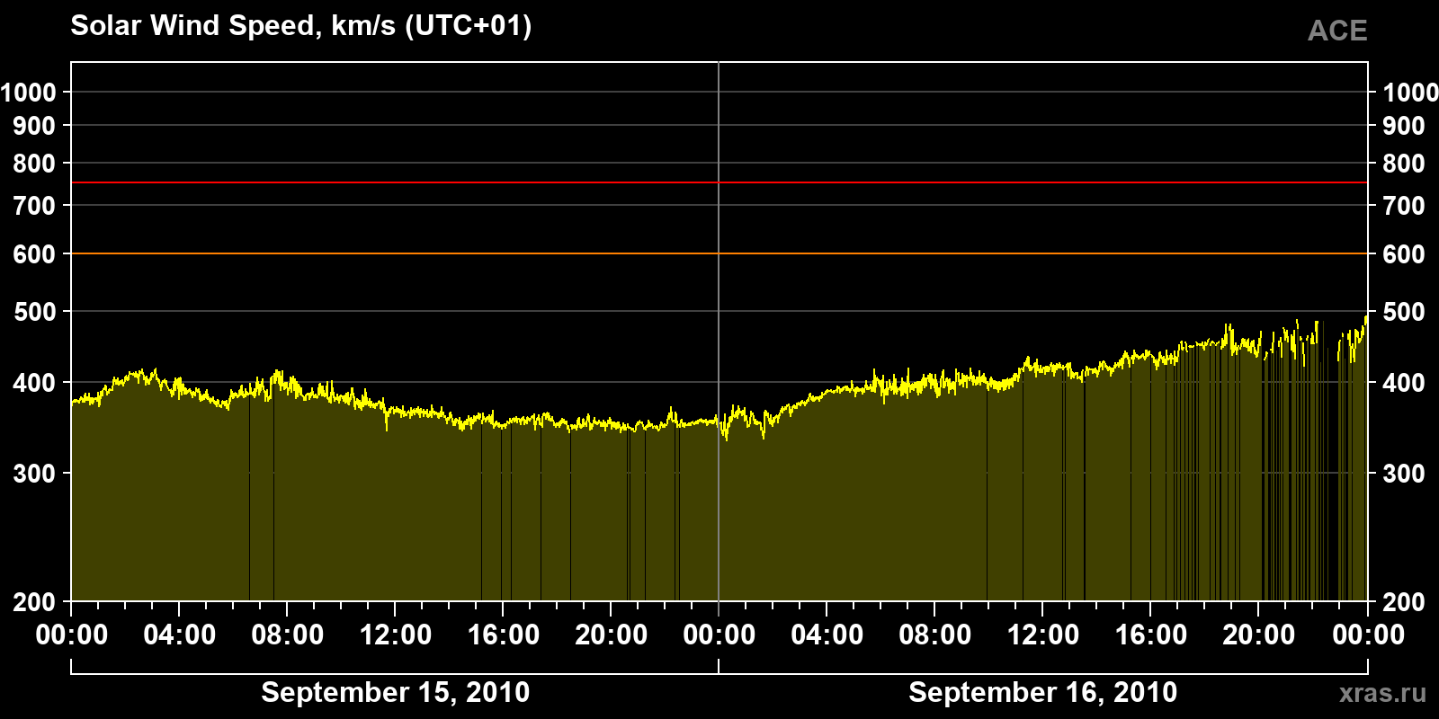 Solar wind speed