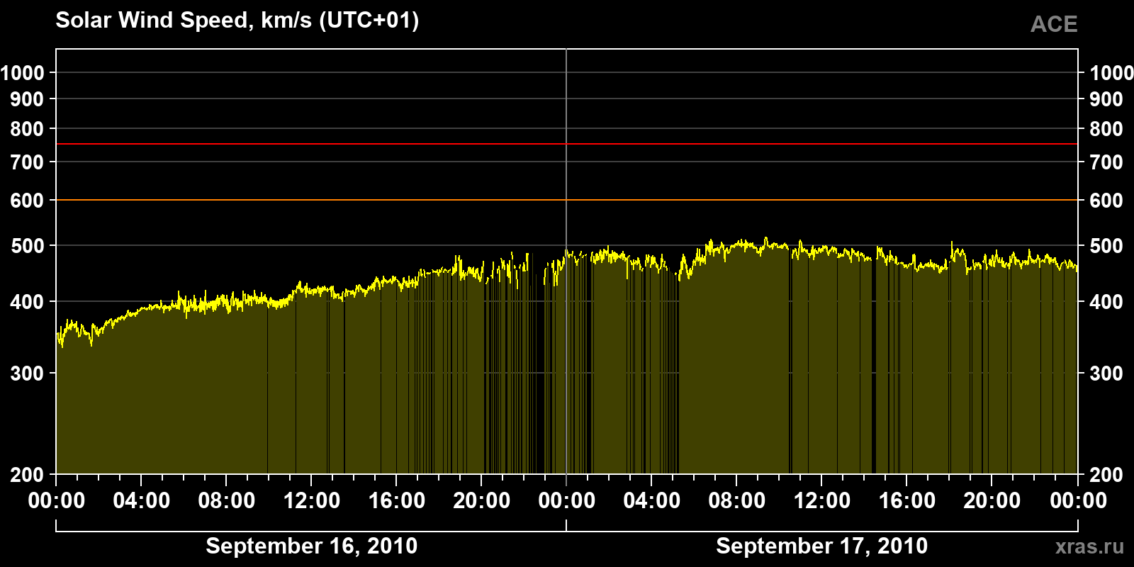 Solar wind speed