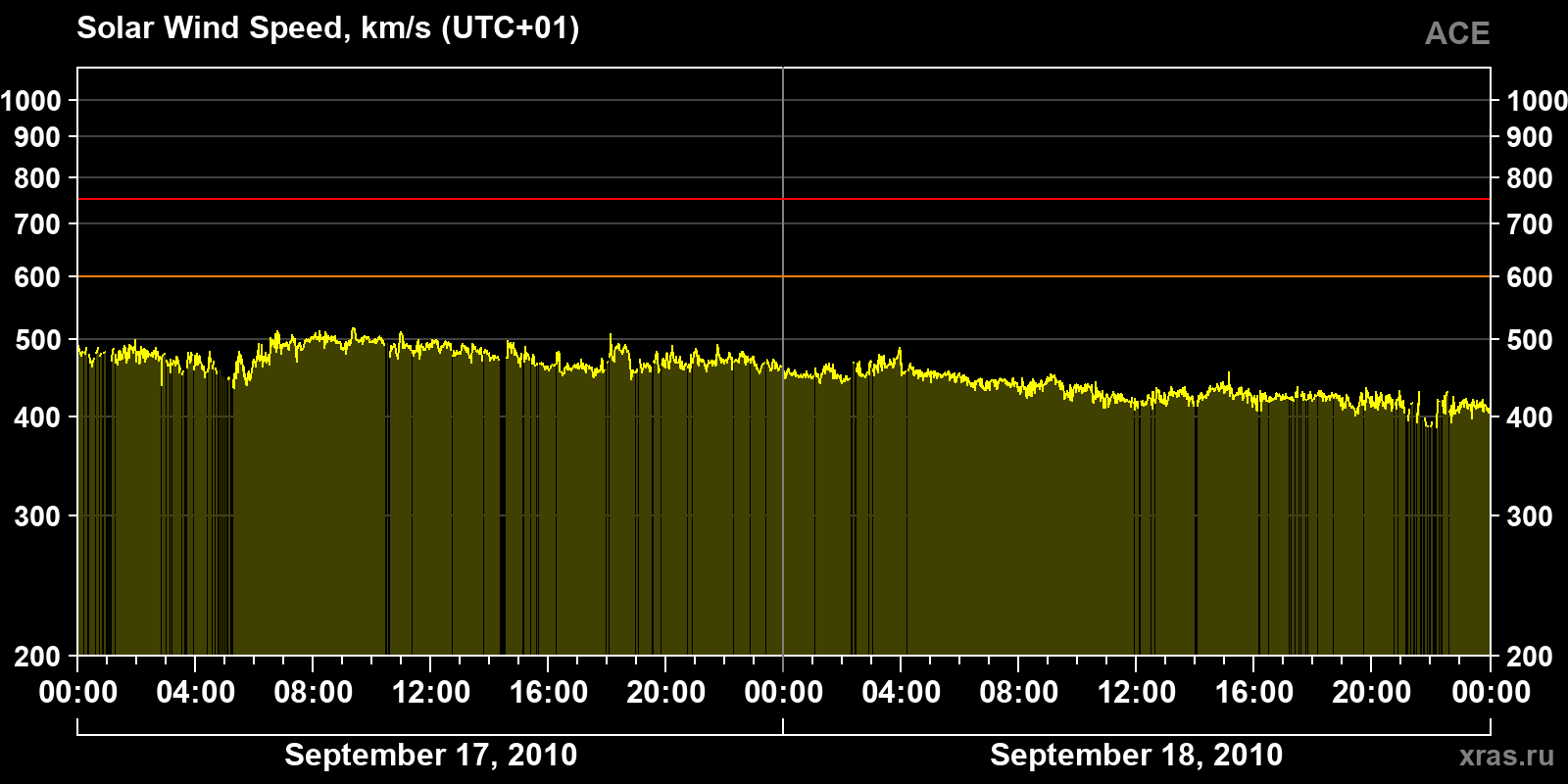 Solar wind speed