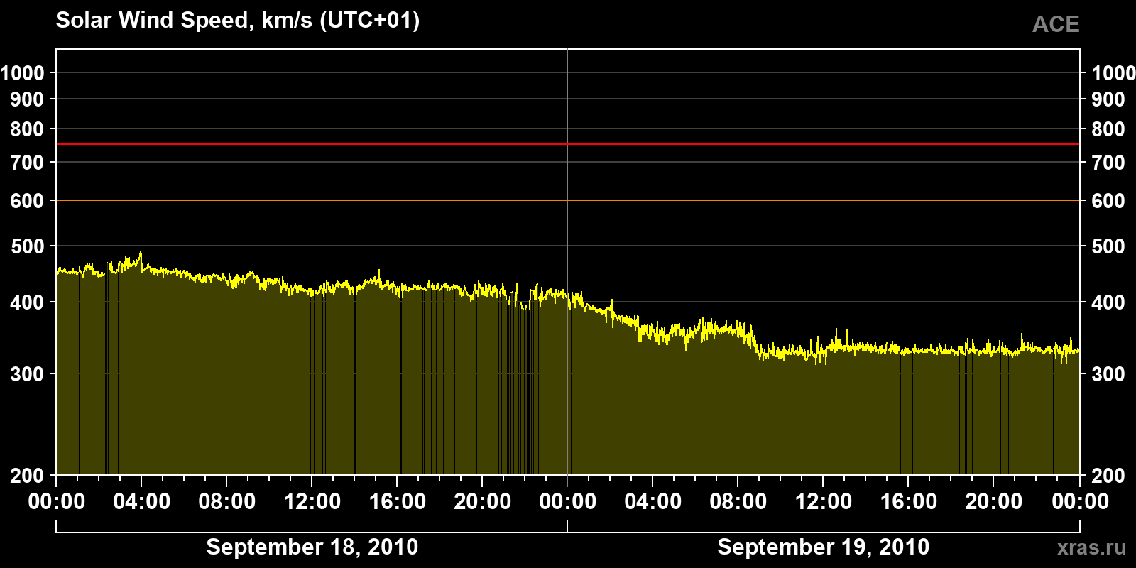 Solar wind speed
