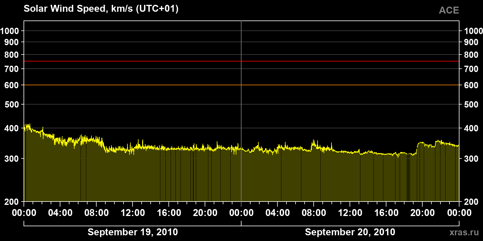 Solar wind speed