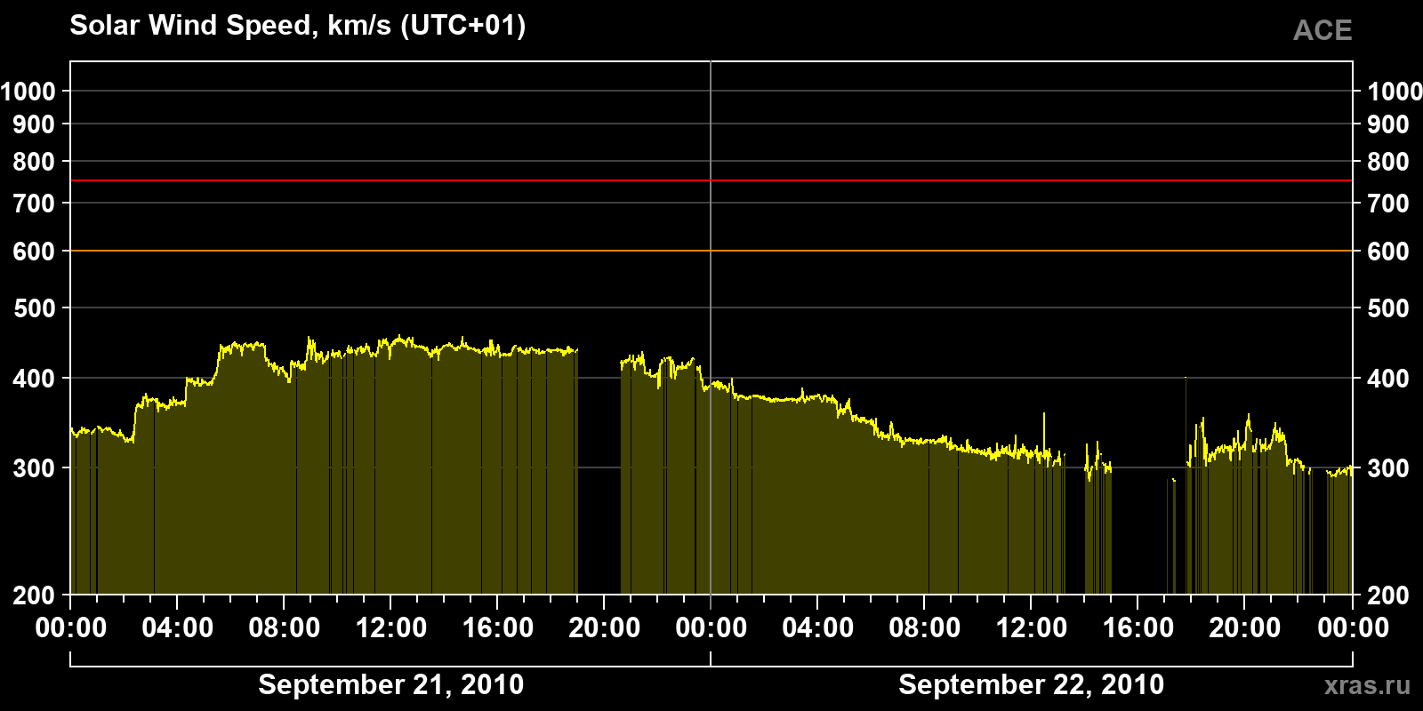Solar wind speed