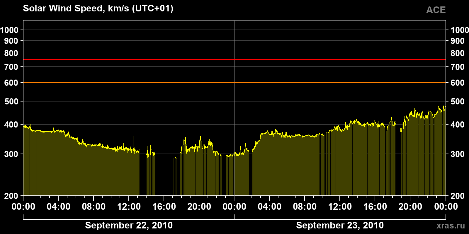 Solar wind speed
