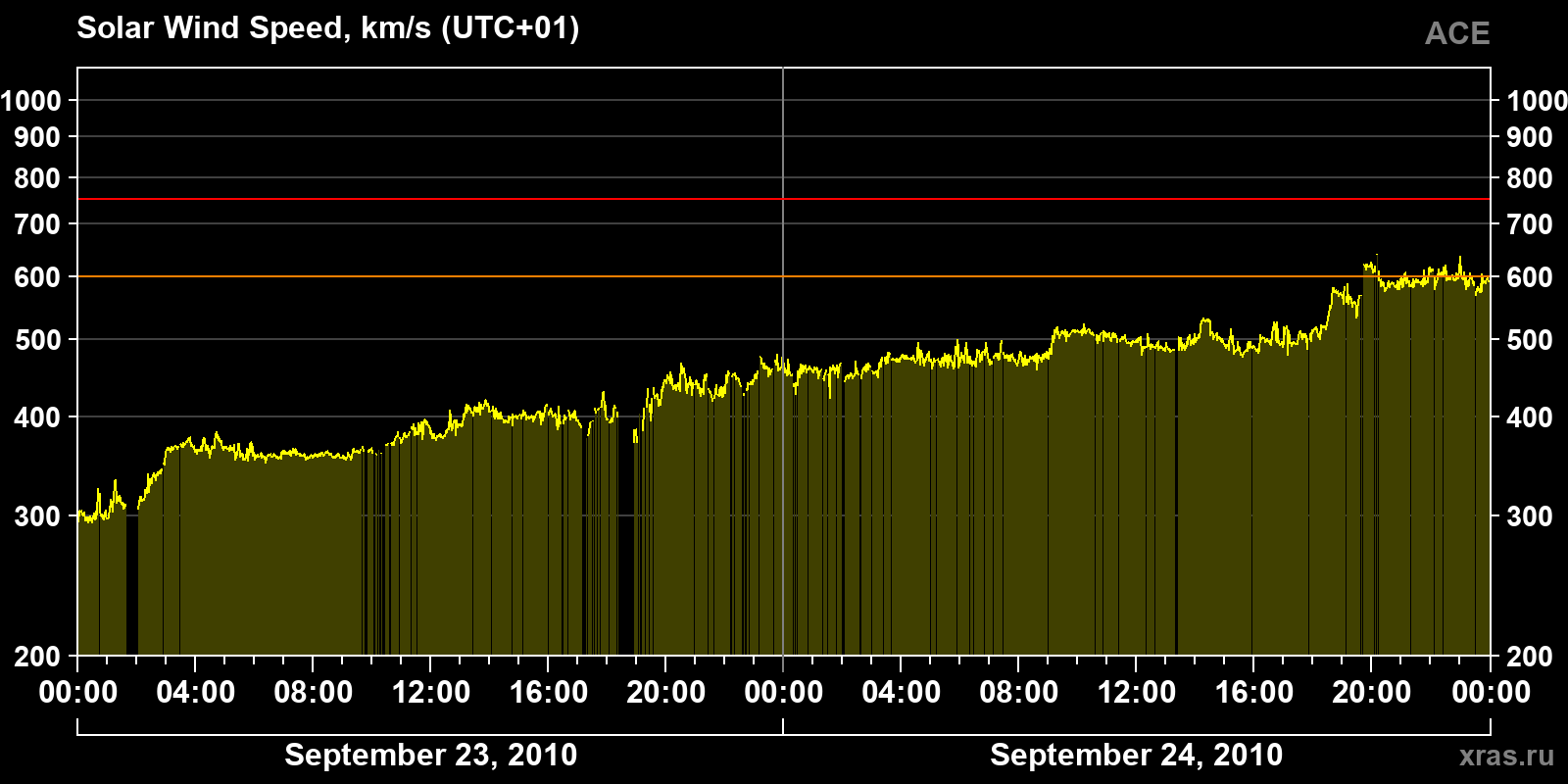 Solar wind speed