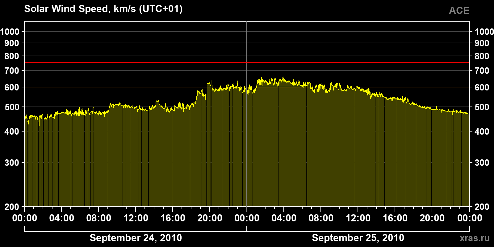 Solar wind speed