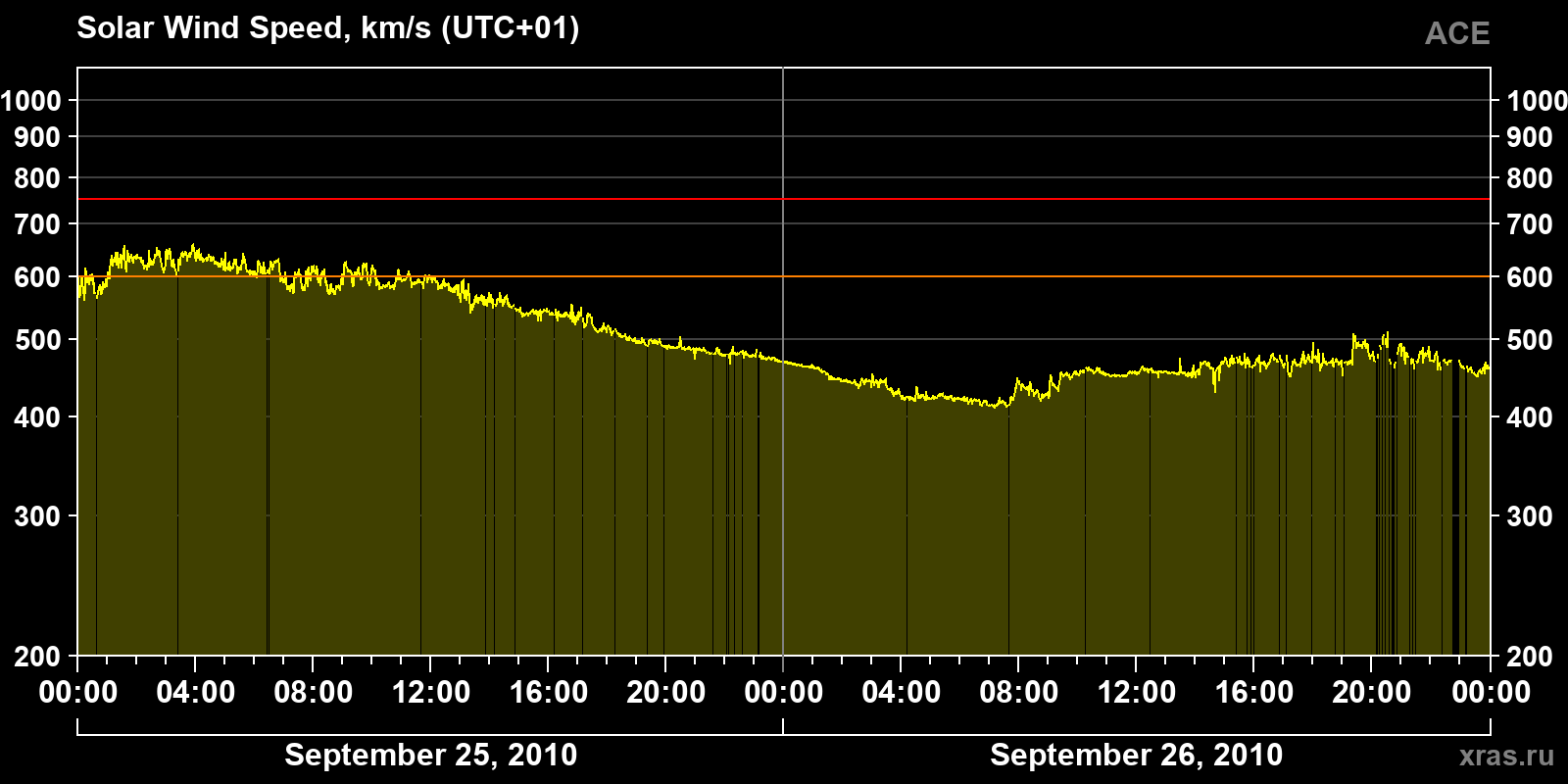 Solar wind speed