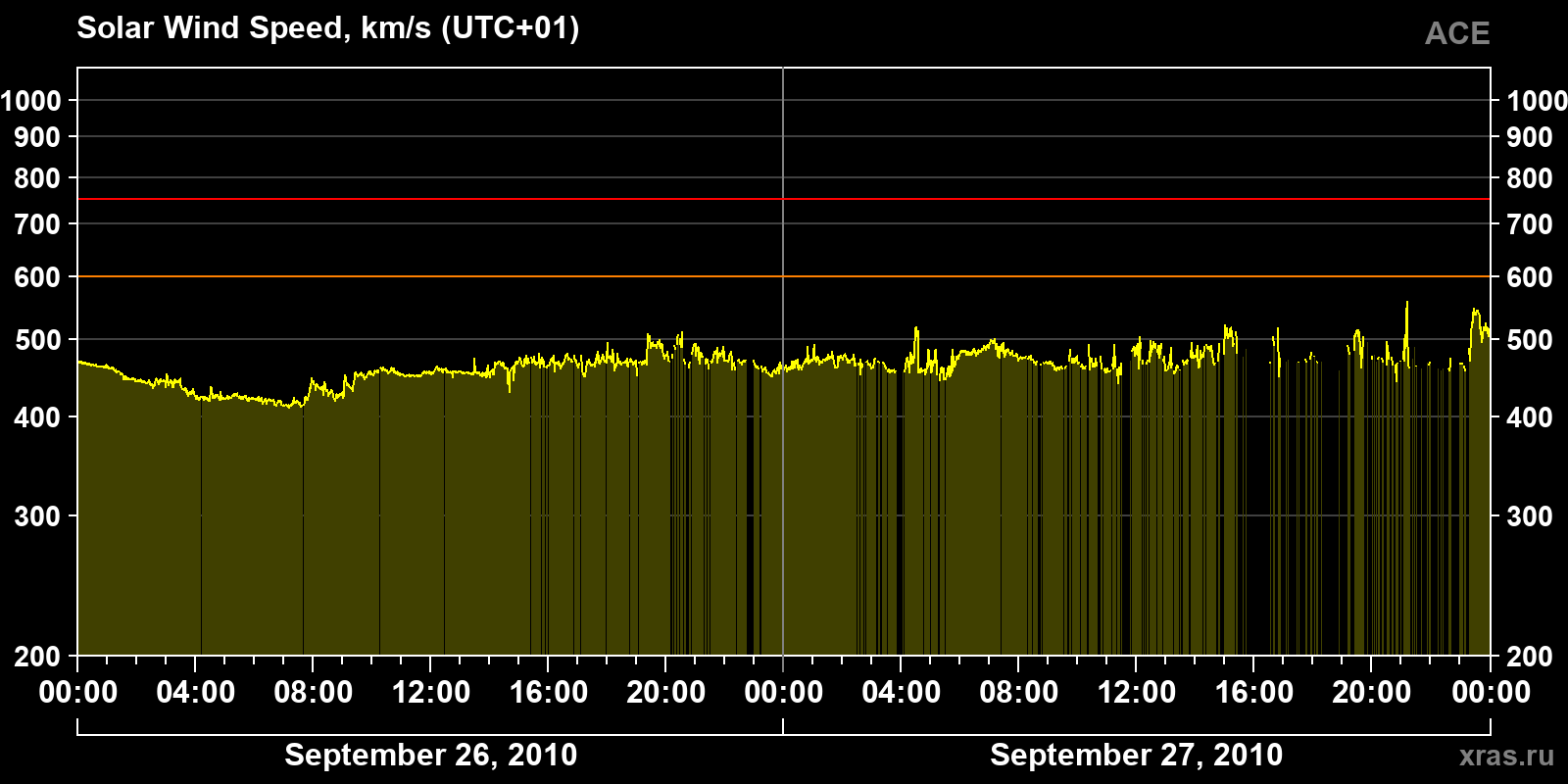 Solar wind speed