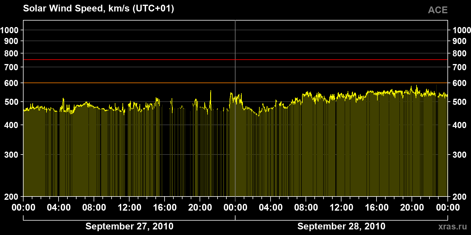 Solar wind speed