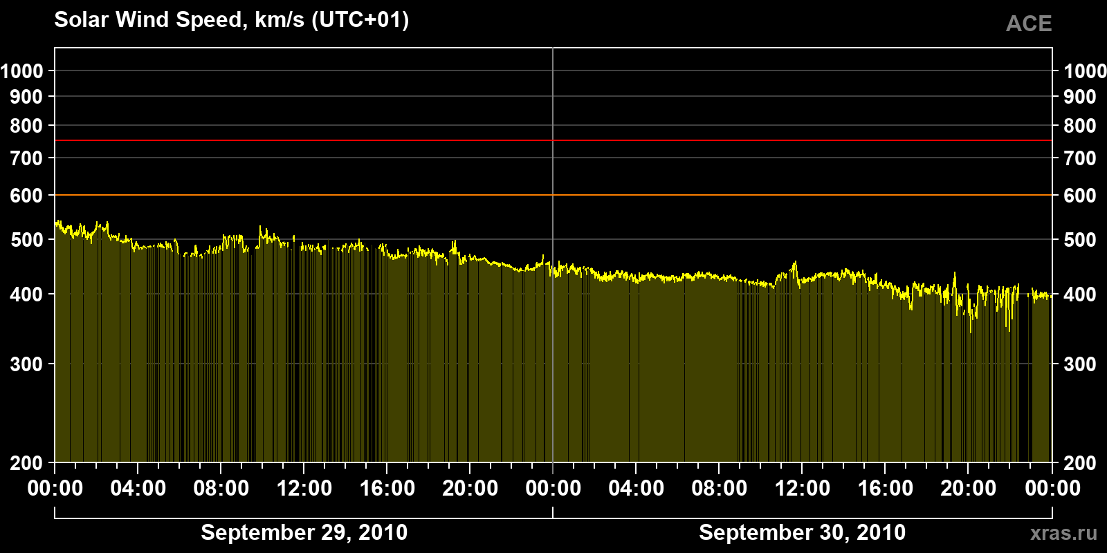 Solar wind speed
