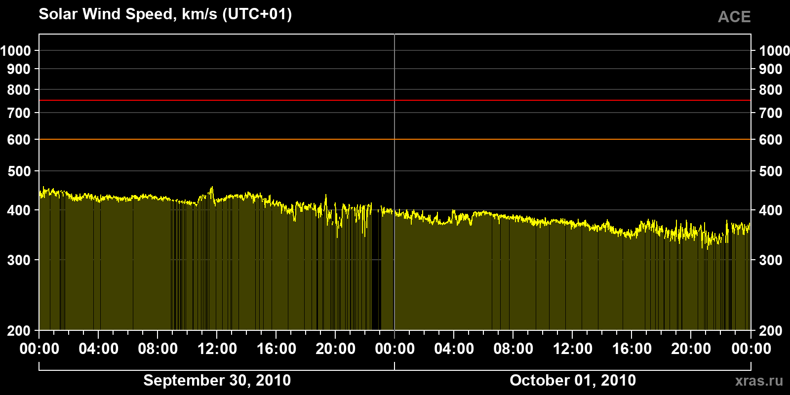 Solar wind speed