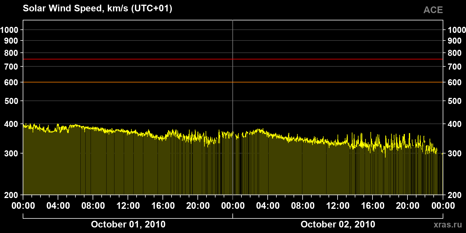 Solar wind speed