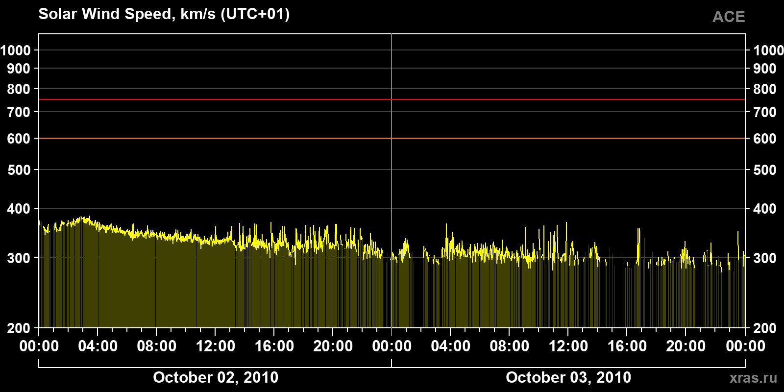 Solar wind speed