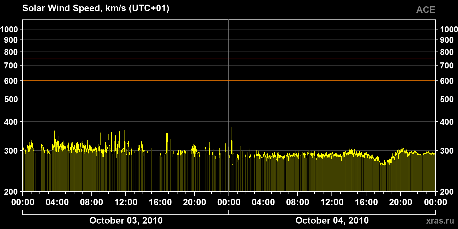 Solar wind speed