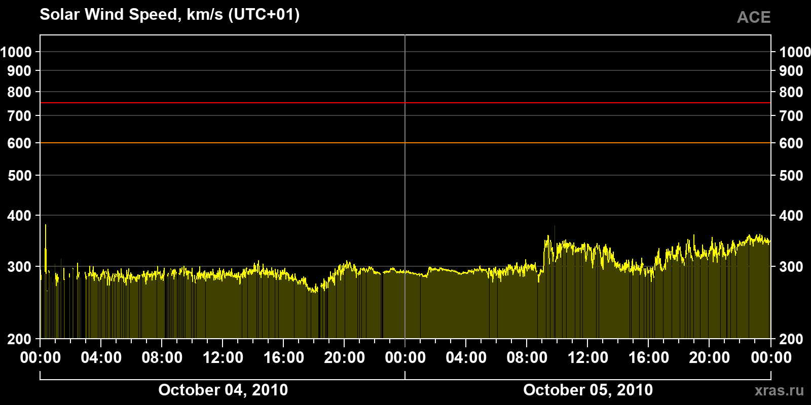 Solar wind speed