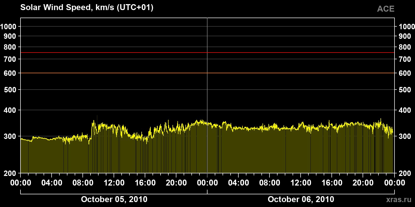 Solar wind speed