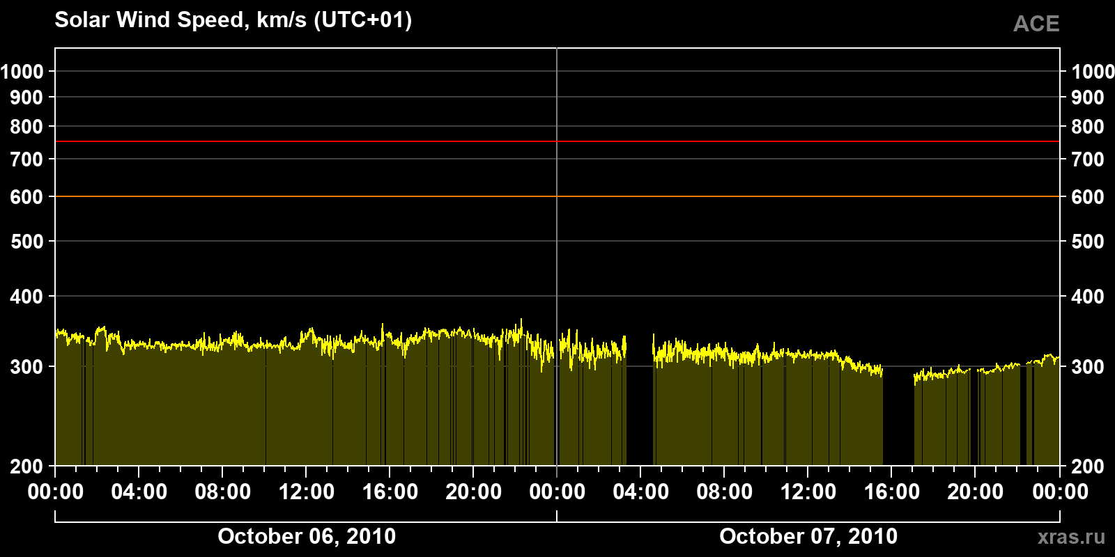 Solar wind speed