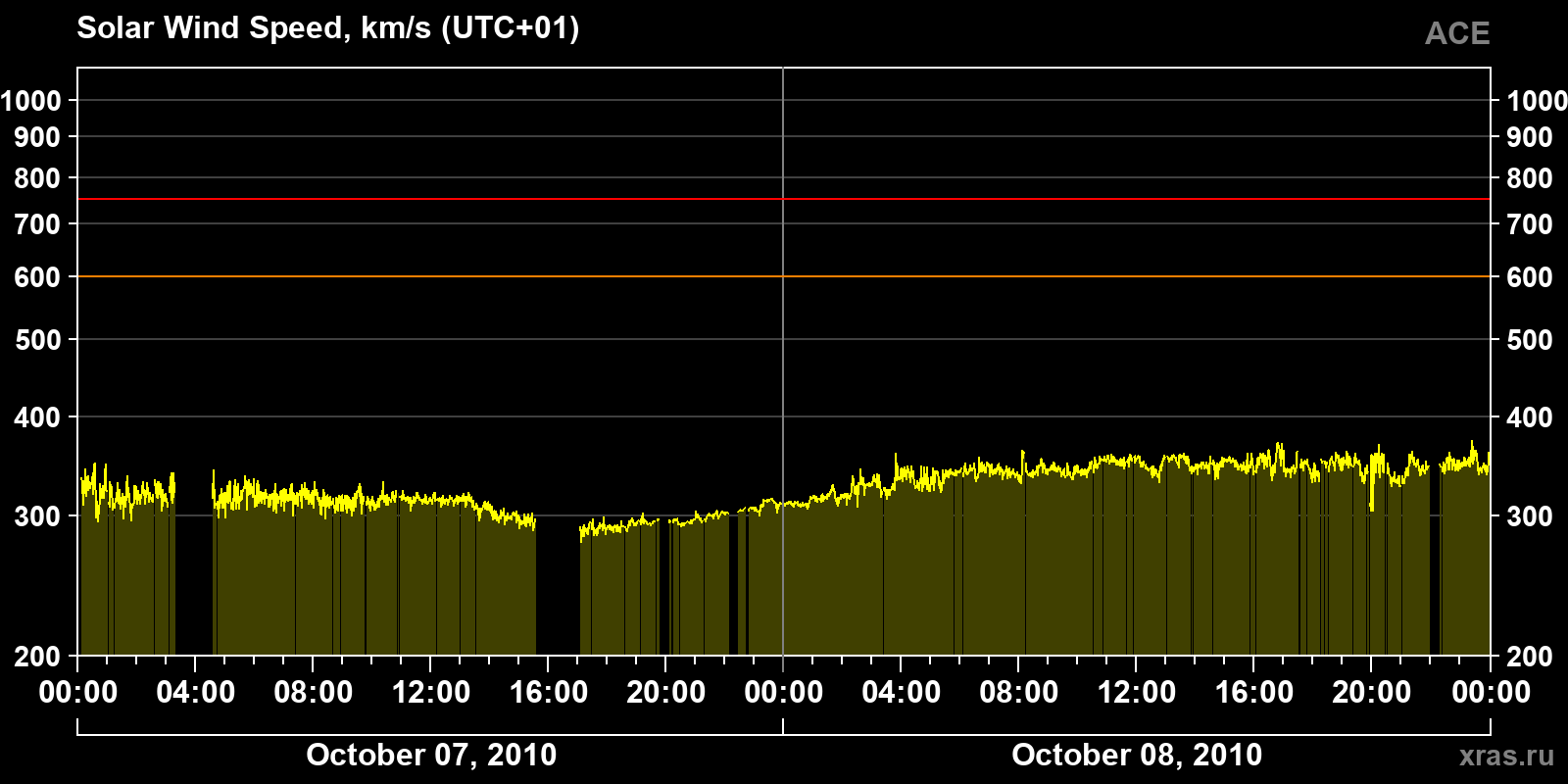 Solar wind speed