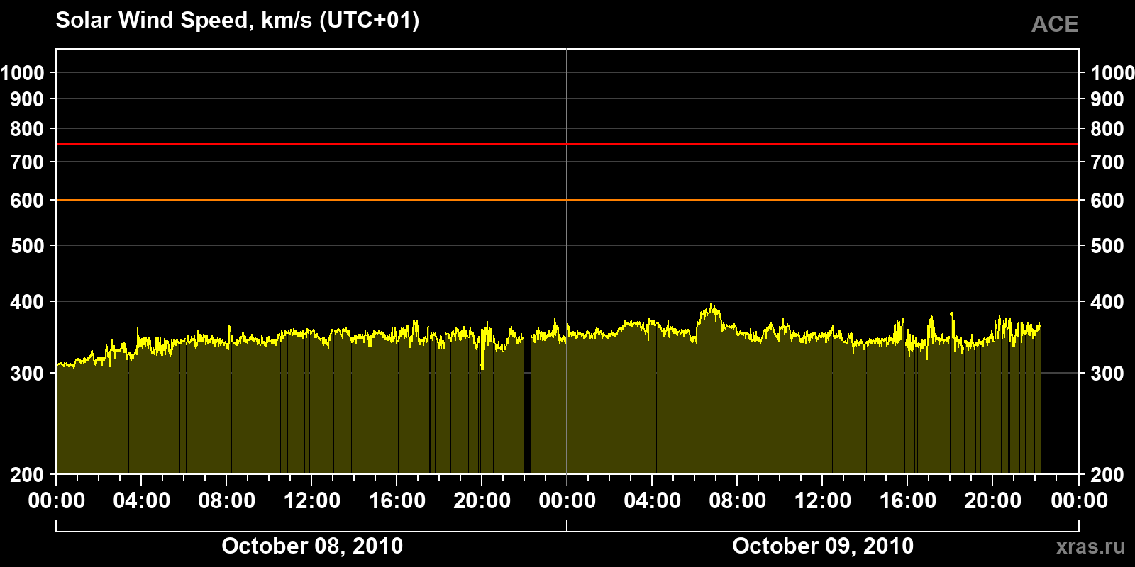 Solar wind speed