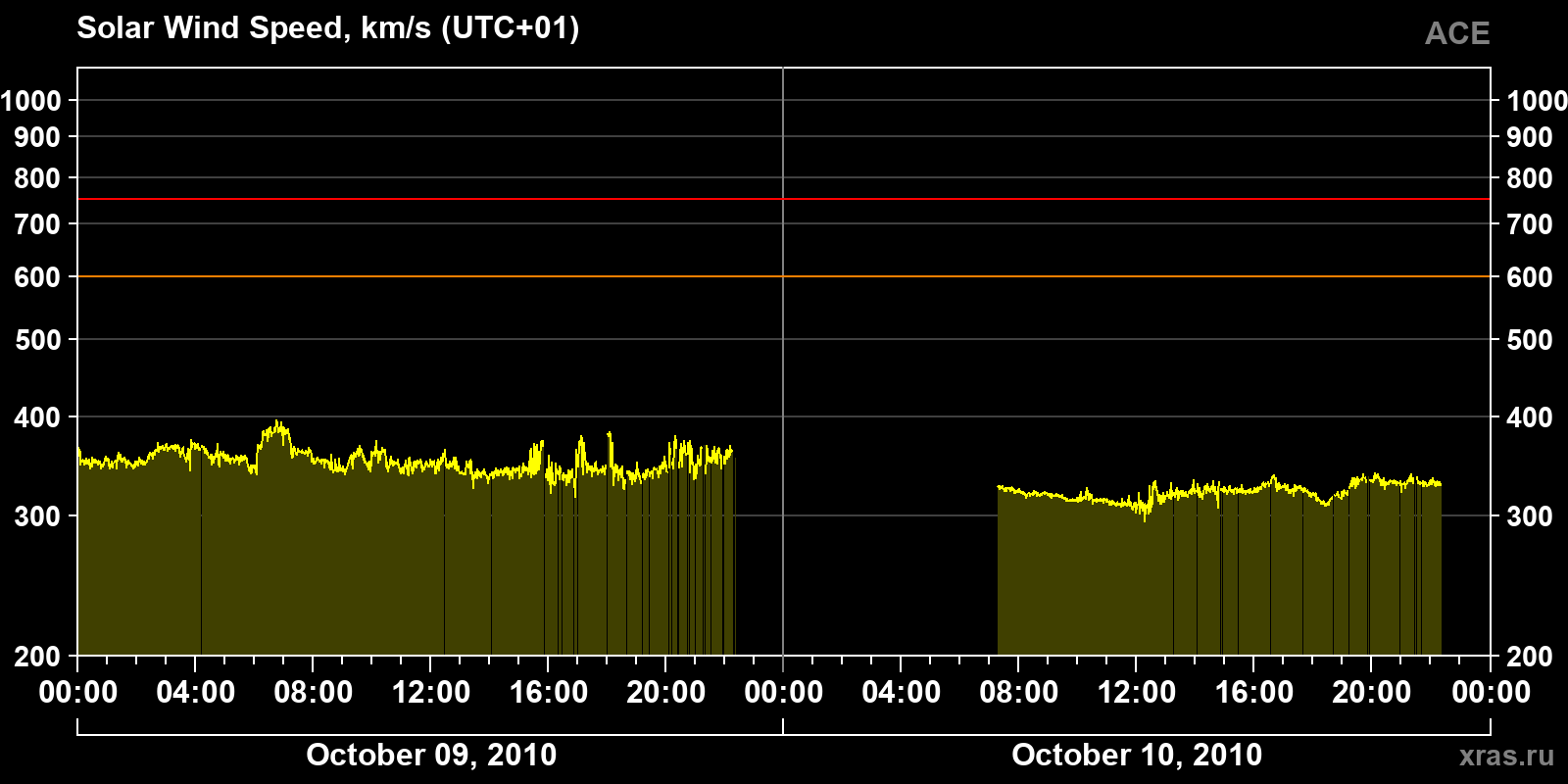 Solar wind speed