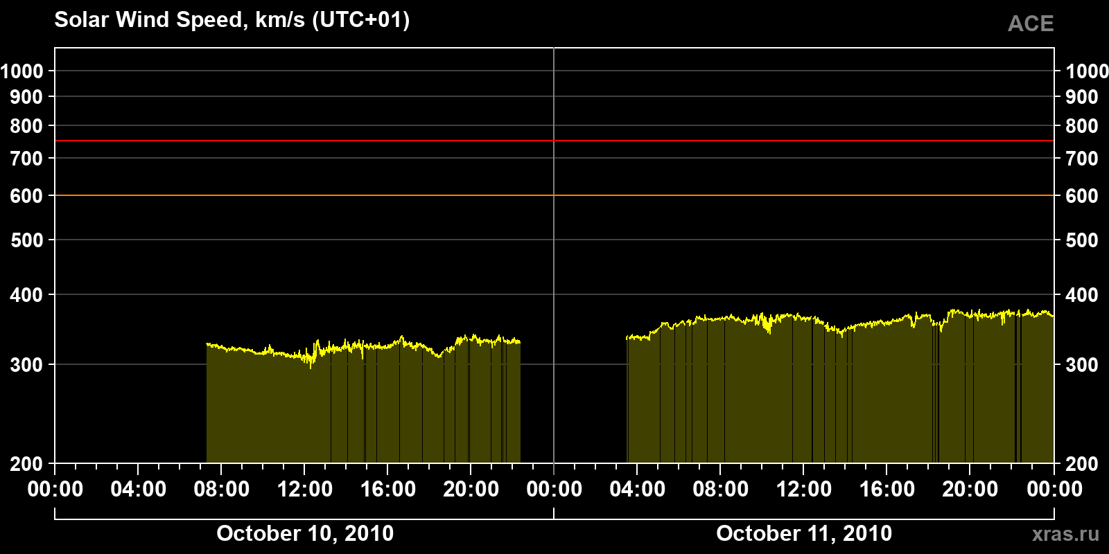 Solar wind speed