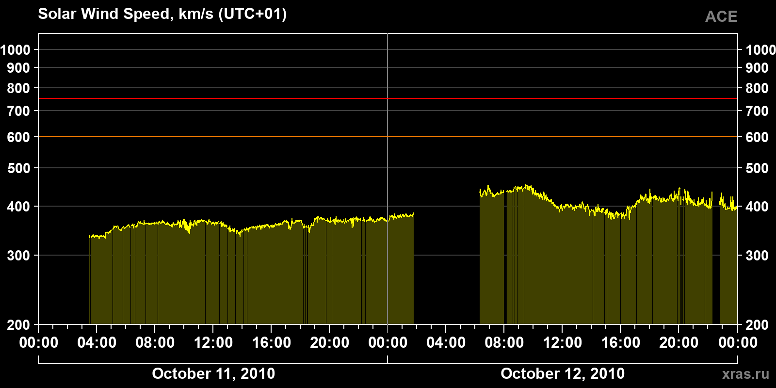 Solar wind speed