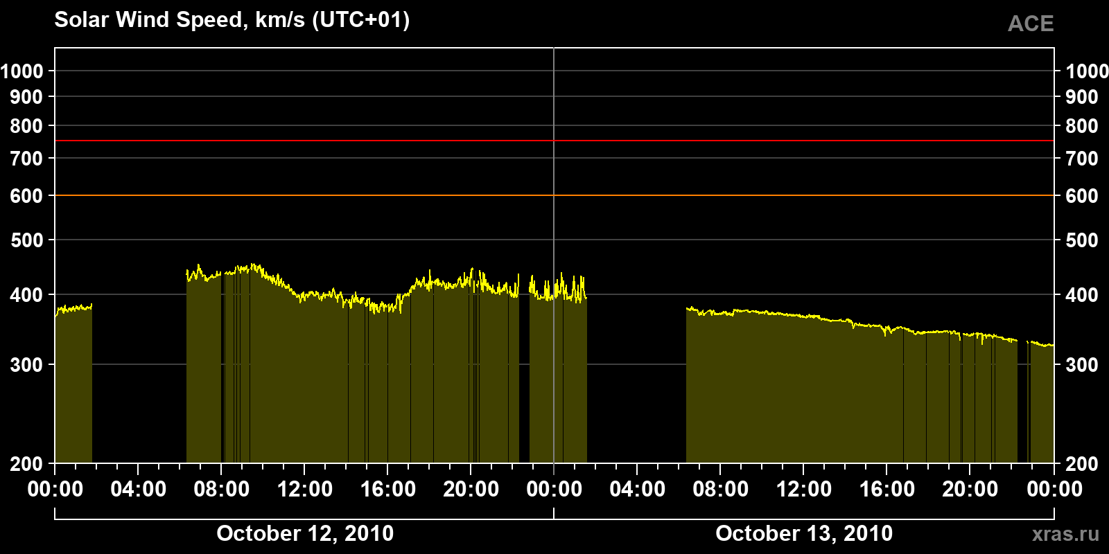 Solar wind speed