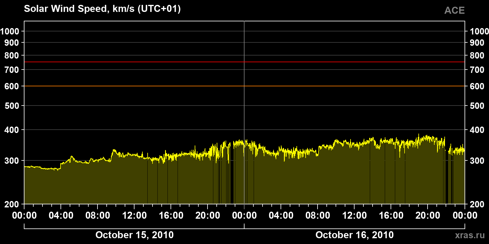 Solar wind speed