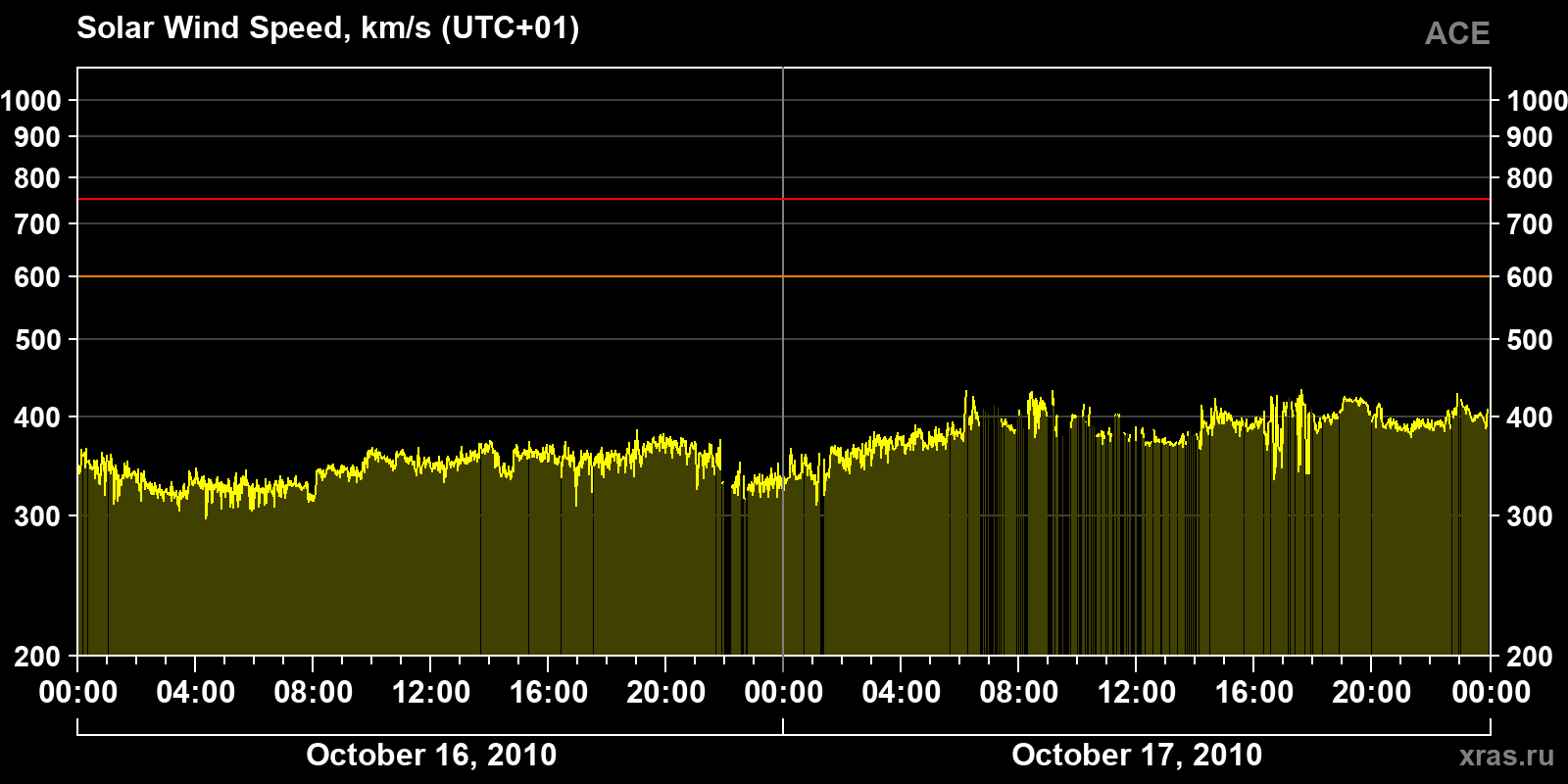 Solar wind speed