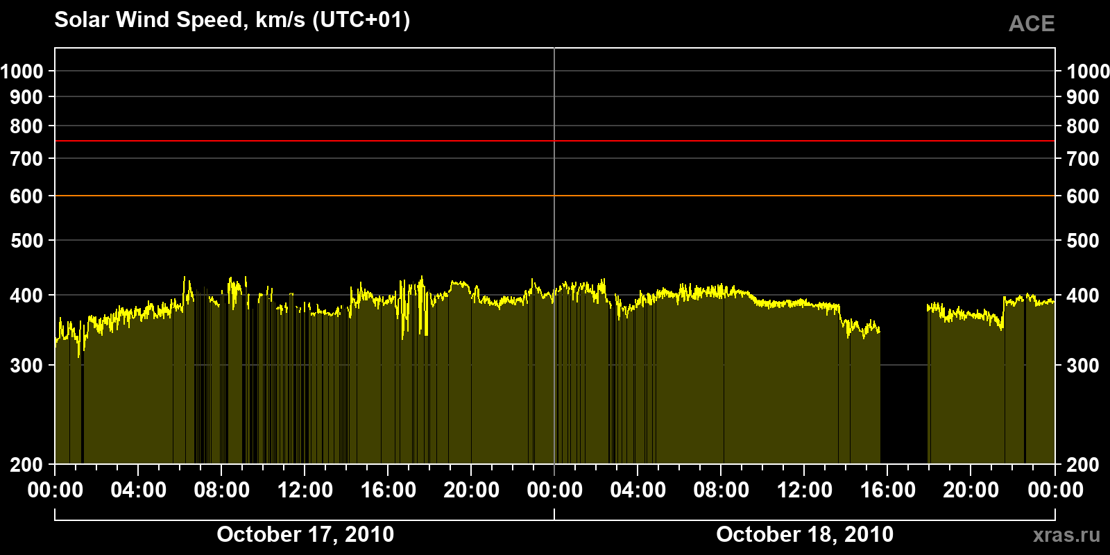 Solar wind speed