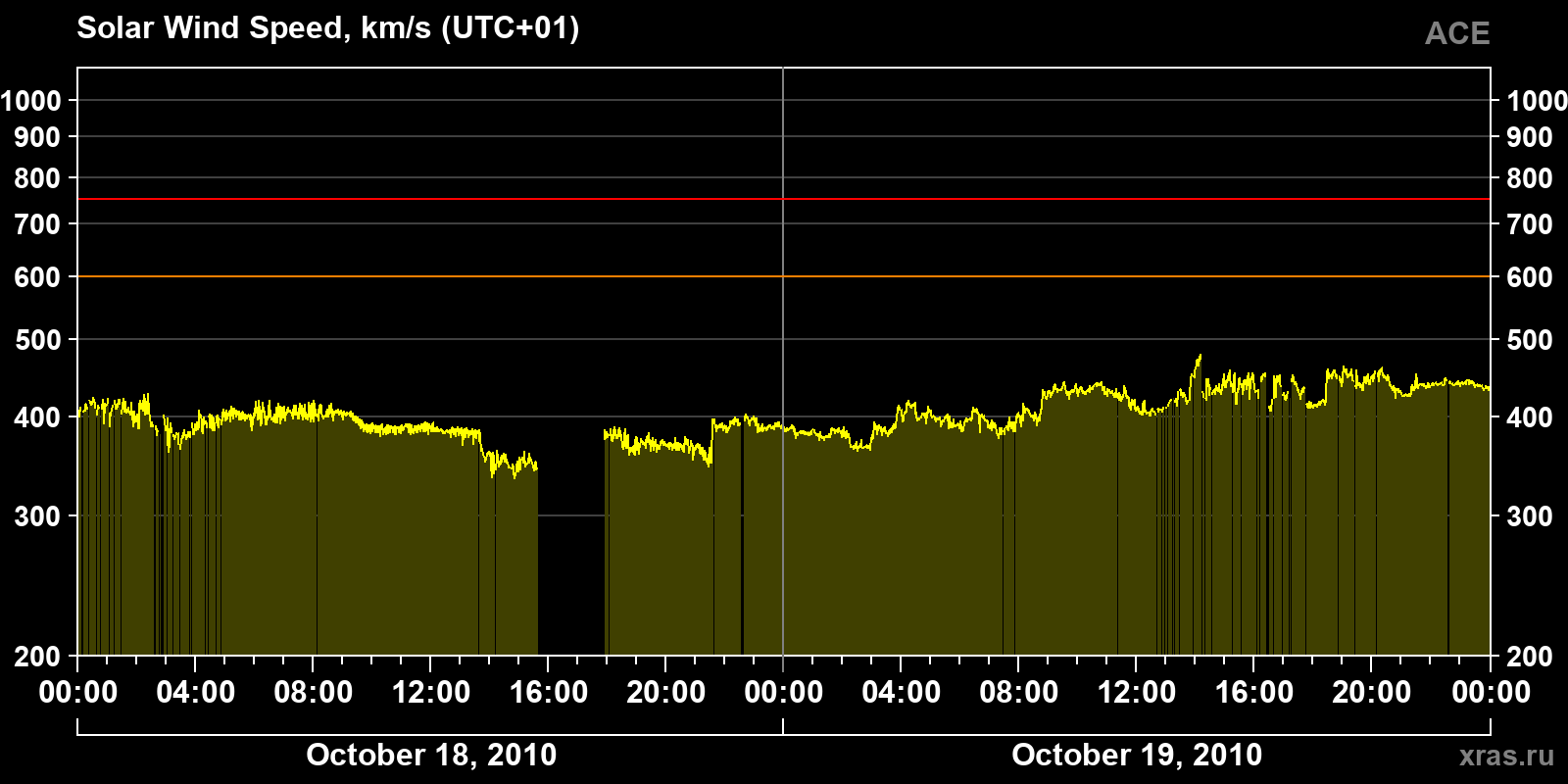Solar wind speed