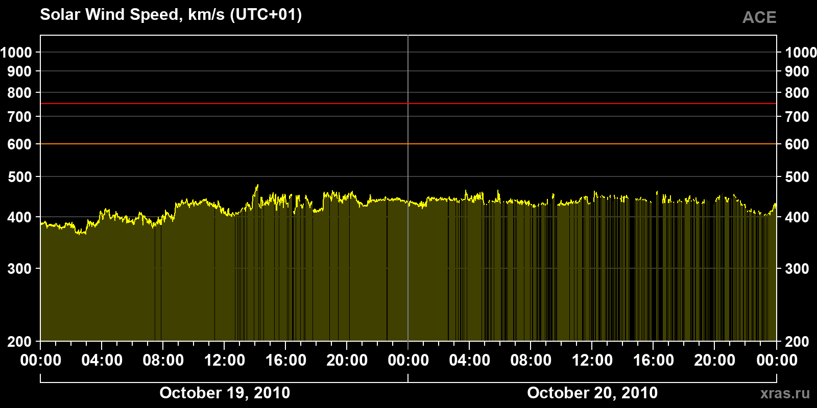 Solar wind speed