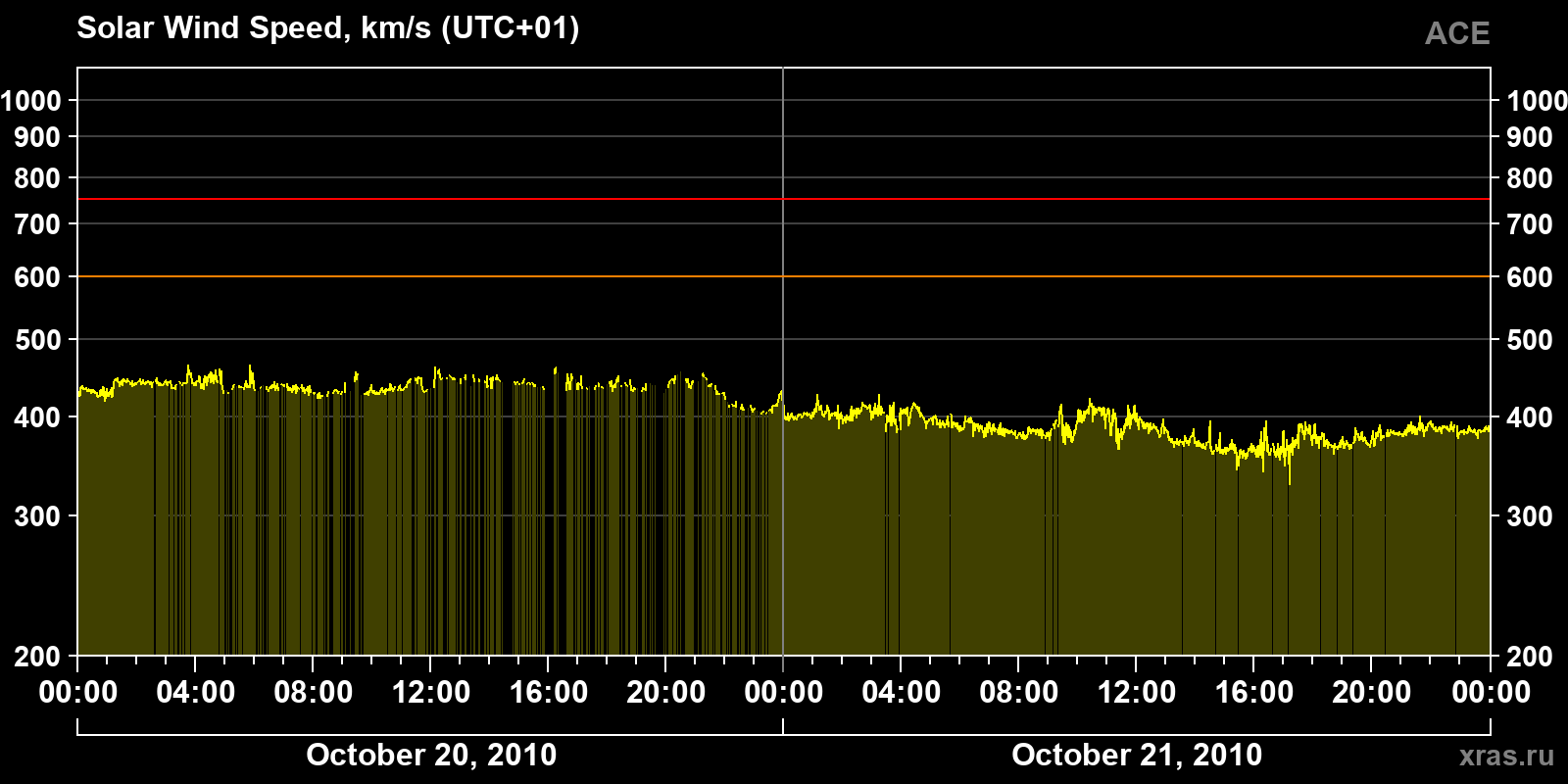 Solar wind speed