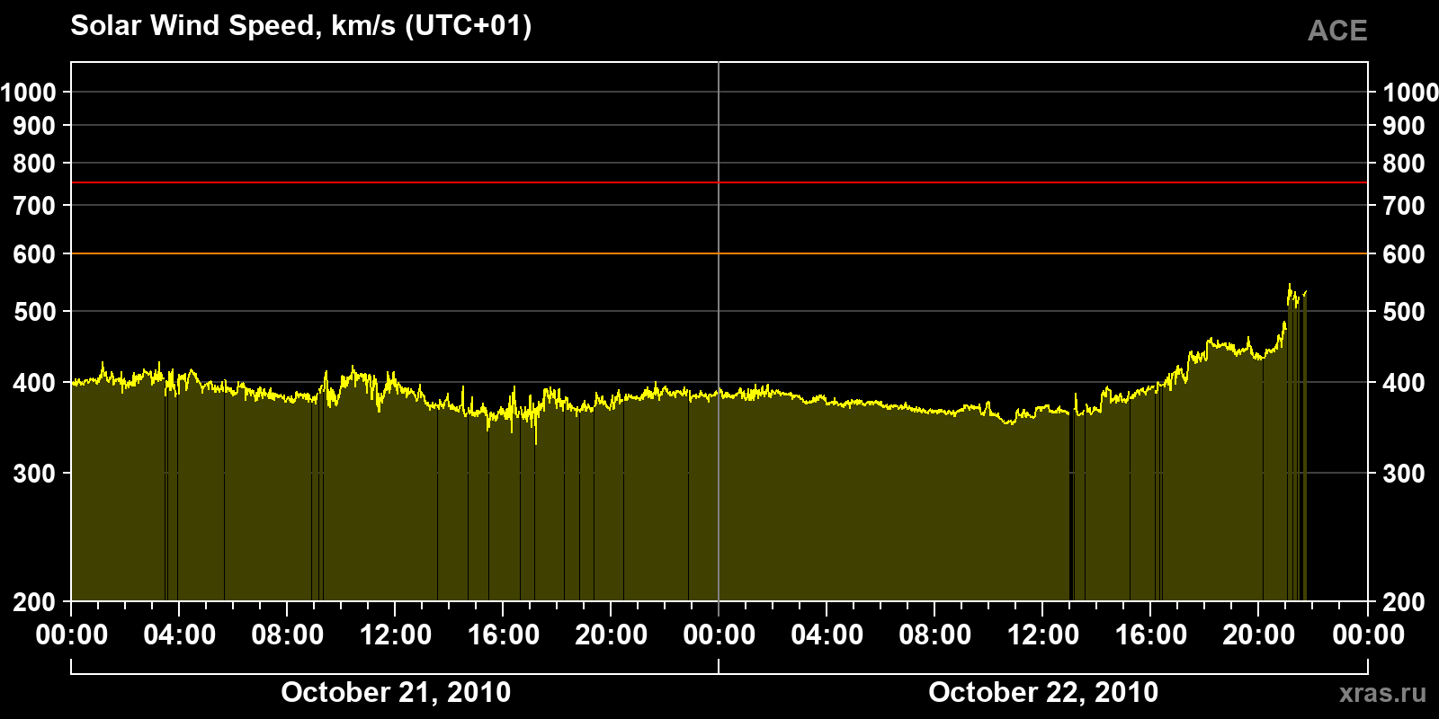 Solar wind speed