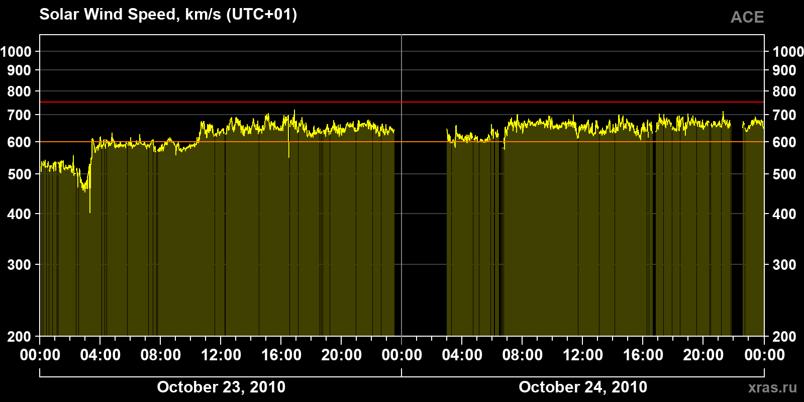 Solar wind speed