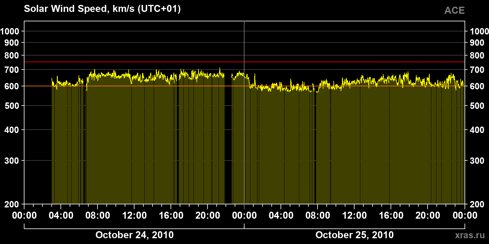 Solar wind speed