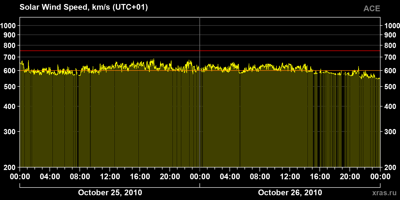 Solar wind speed