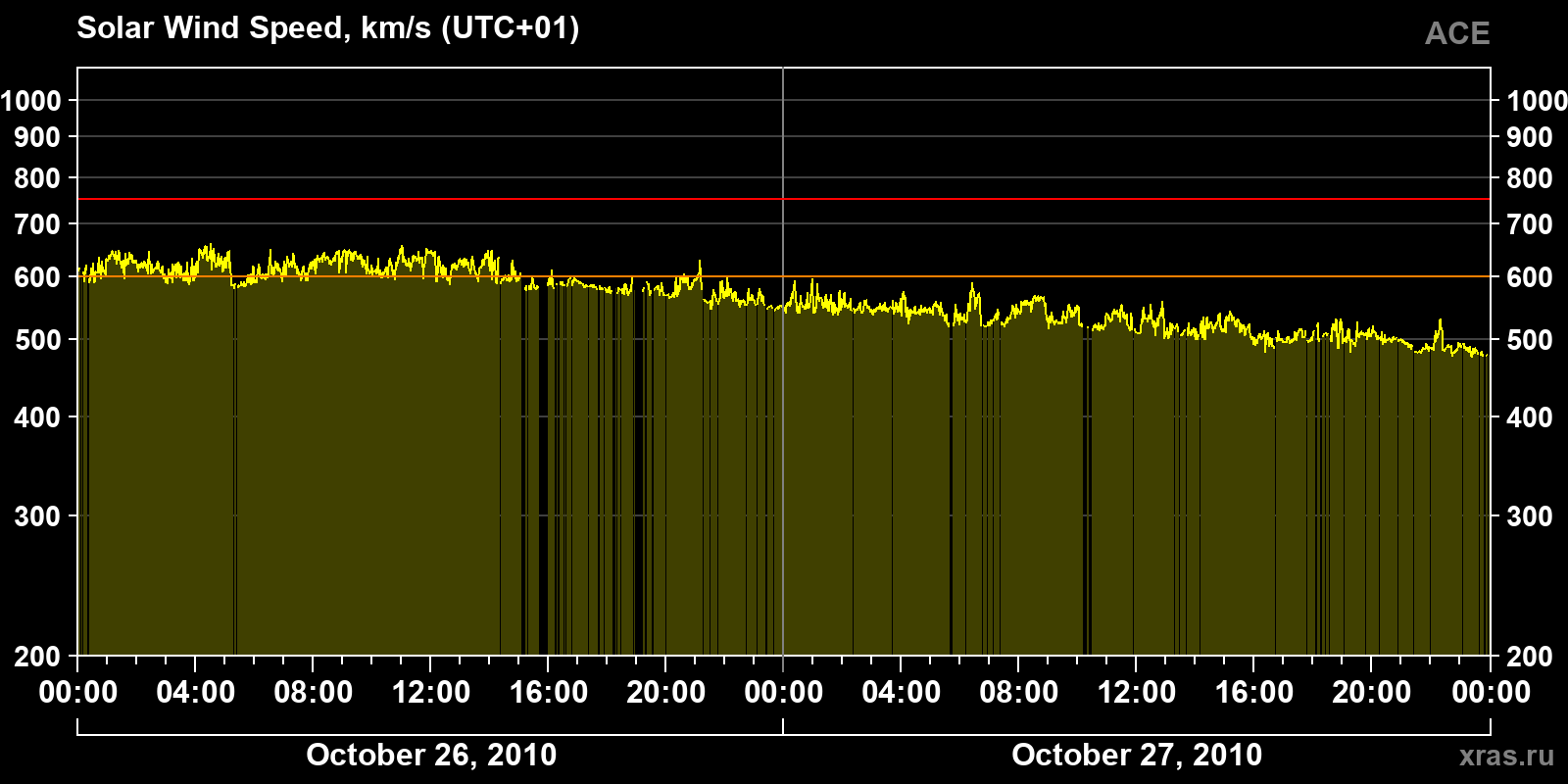 Solar wind speed