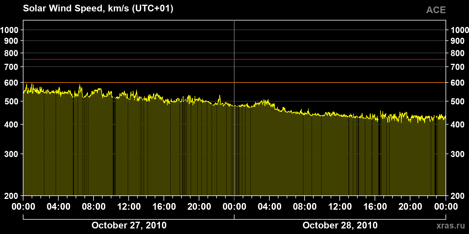 Solar wind speed