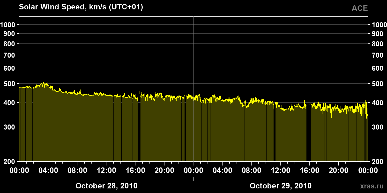 Solar wind speed