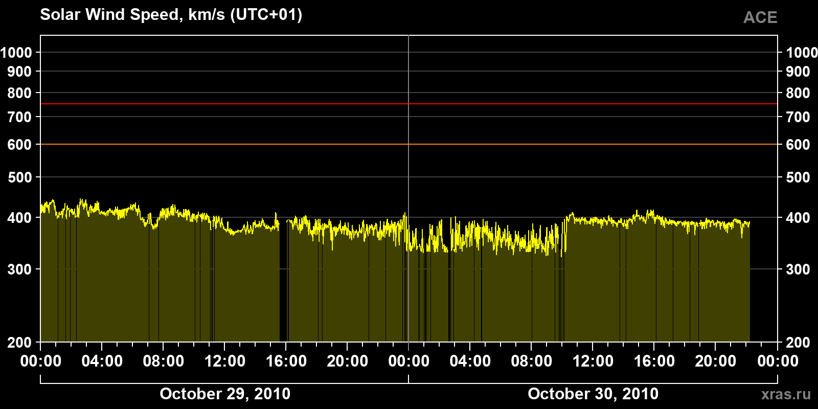 Solar wind speed