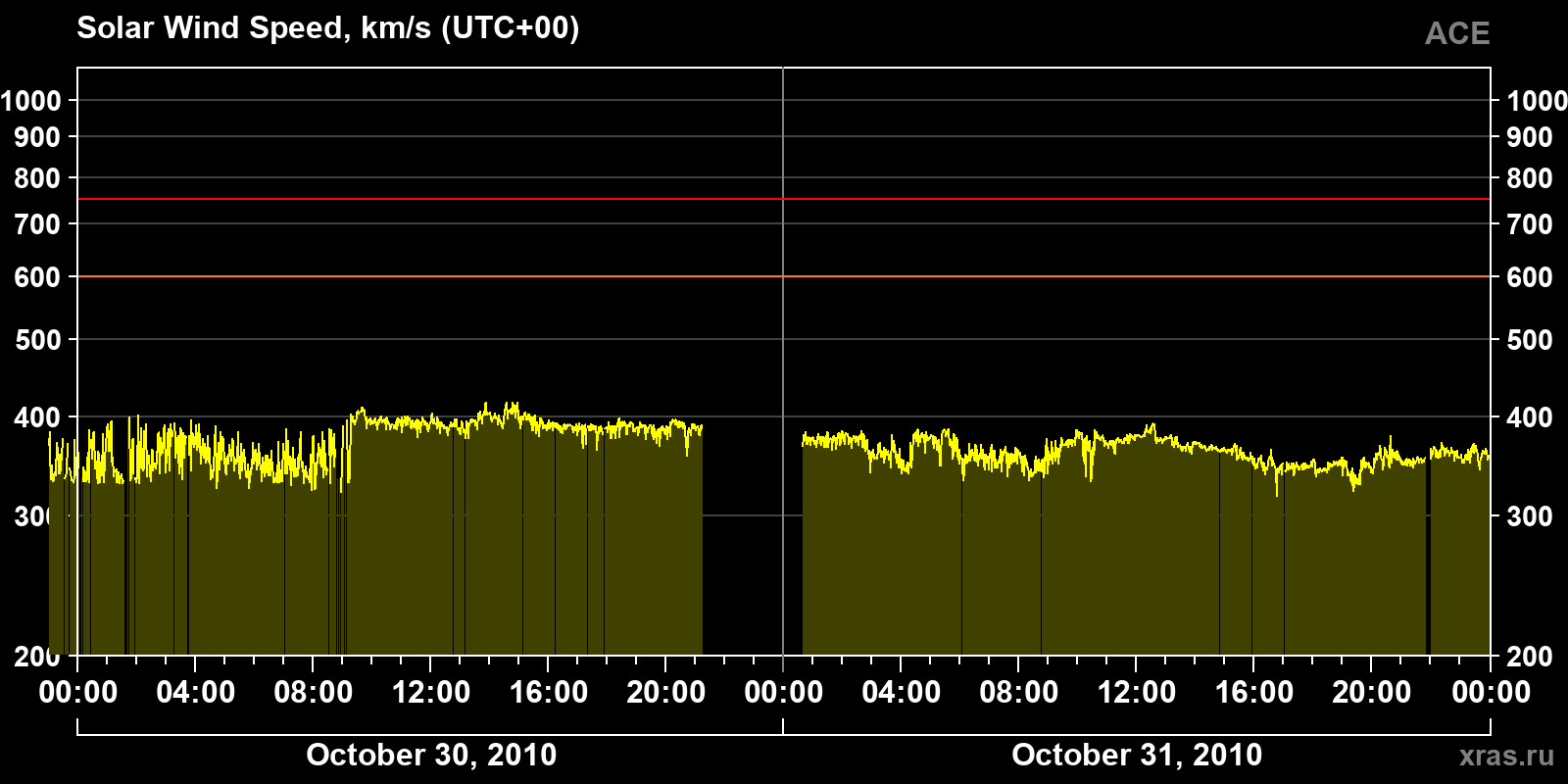 Solar wind speed