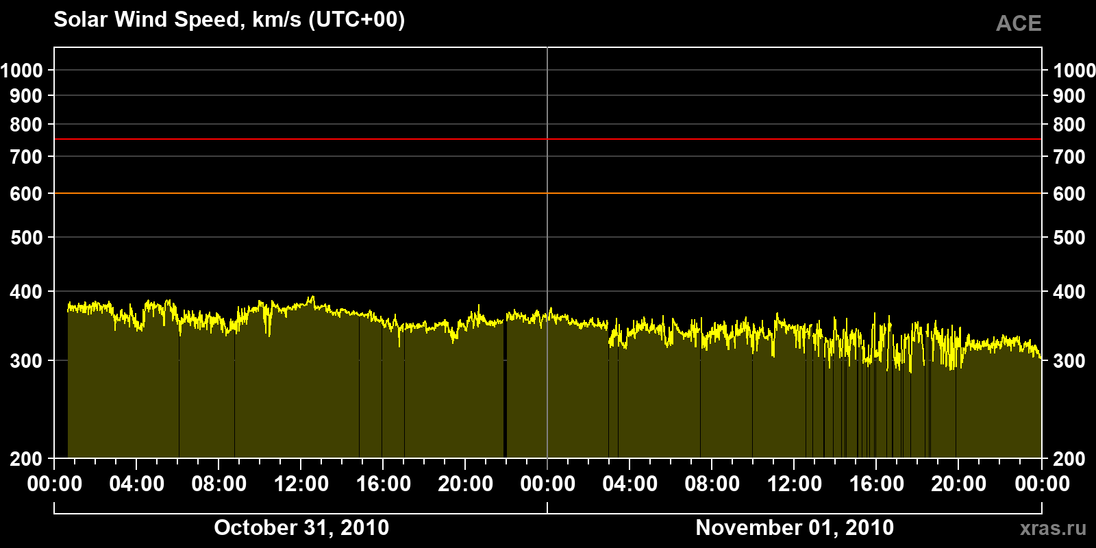 Solar wind speed