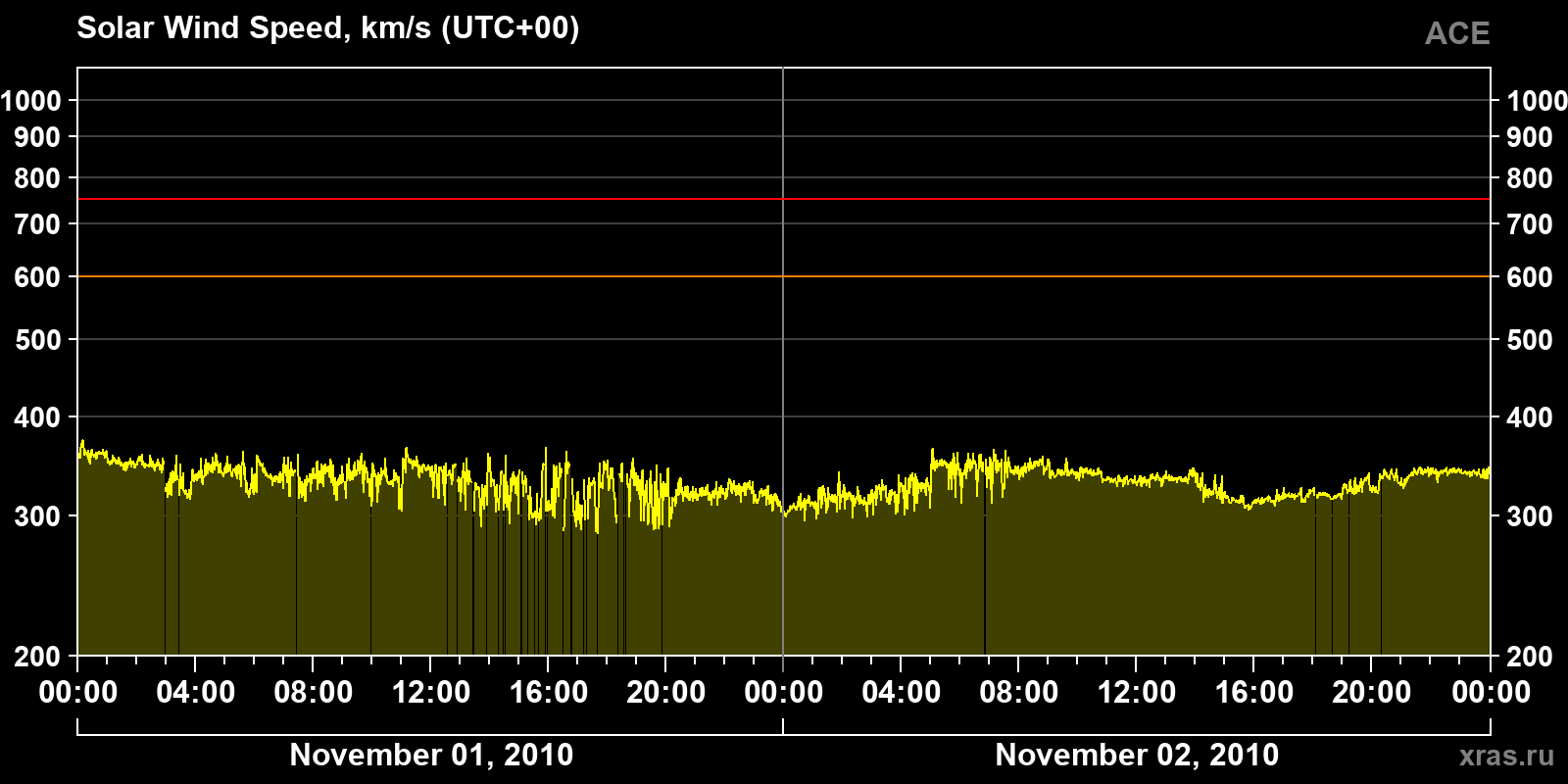 Solar wind speed