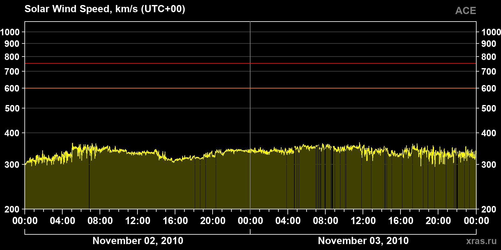 Solar wind speed