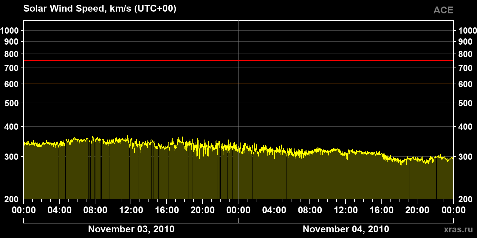 Solar wind speed