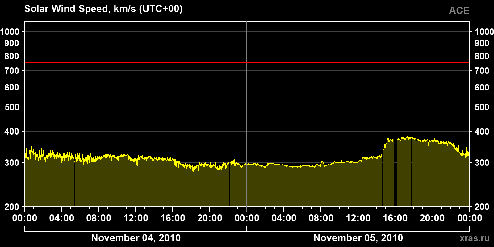 Solar wind speed